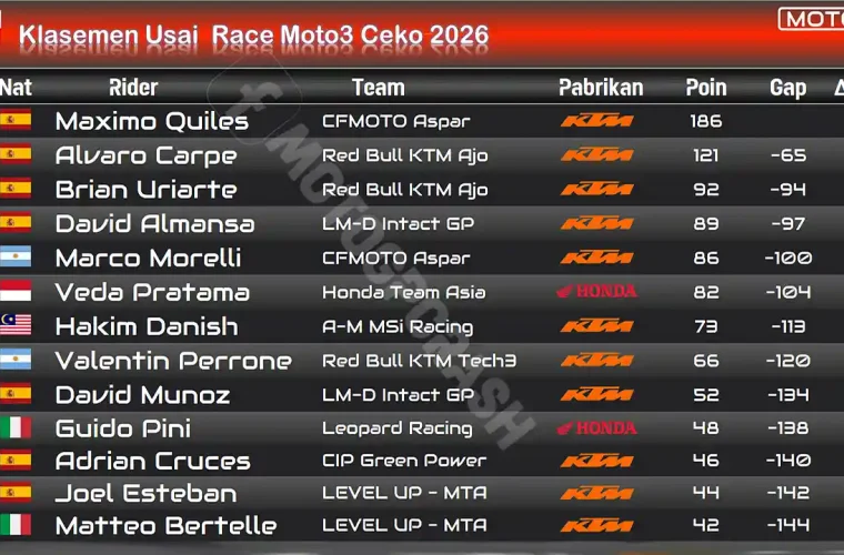 Klasemen Usai Race Moto3 Ceko 2026