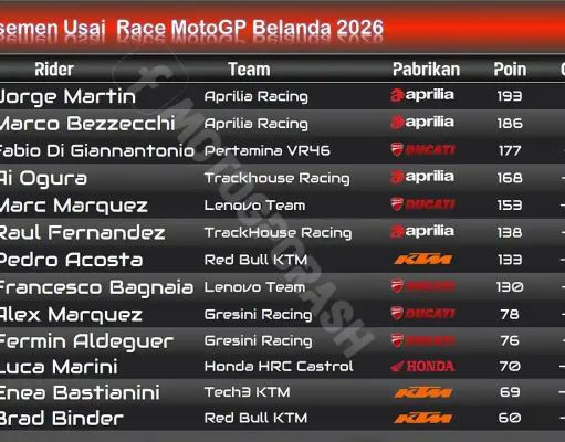 Klasemen Usai Race MotoGP Belanda 2026