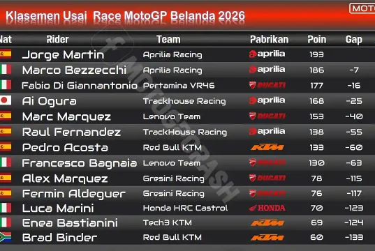 Klasemen Usai Race MotoGP Belanda 2026