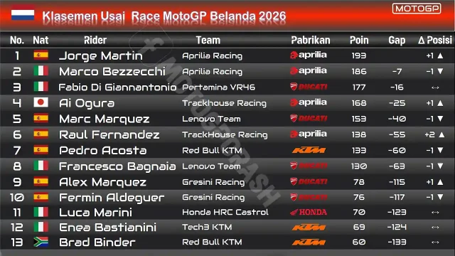 Klasemen Usai Race MotoGP Belanda 2026