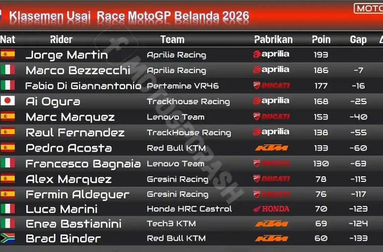Klasemen Usai Race MotoGP Belanda 2026