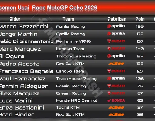 Klasemen Usai Race MotoGP Ceko 2026