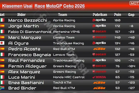 Klasemen Usai Race MotoGP Ceko 2026
