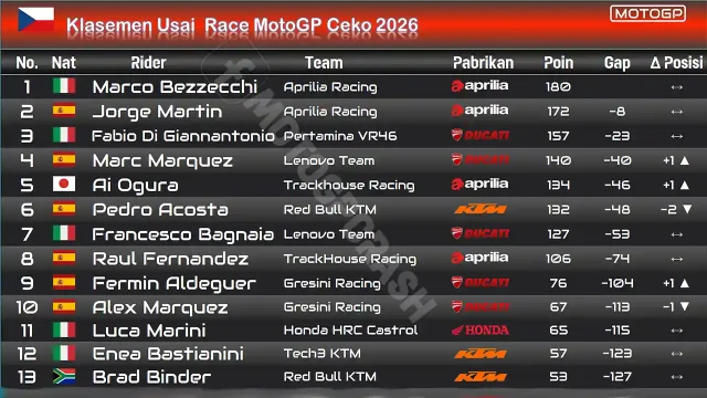 Klasemen Usai Race MotoGP Ceko 2026 Klasemen Usai Race MotoGP Ceko 2026