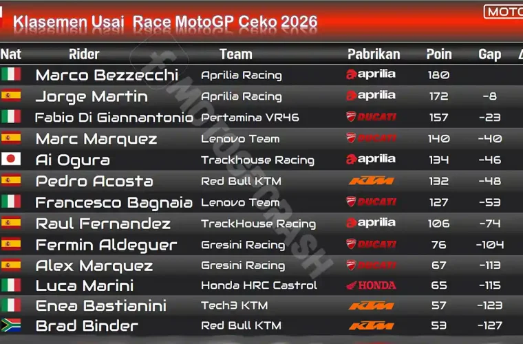 Klasemen Usai Race MotoGP Ceko 2026