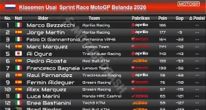 Klasemen Usai Sprint Race MotoGP Belanda 2026