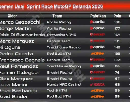 Klasemen Usai Sprint Race MotoGP Belanda 2026