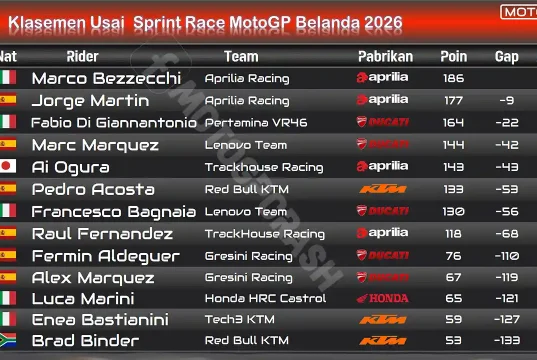 Klasemen Usai Sprint Race MotoGP Belanda 2026
