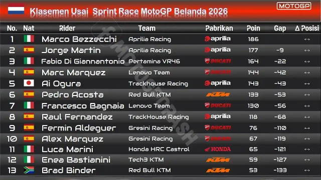 Klasemen Usai Sprint Race MotoGP Belanda 2026