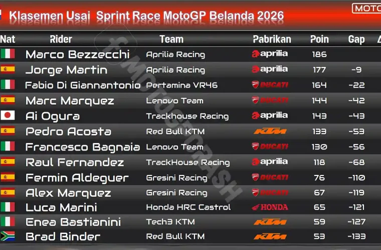 Klasemen Usai Sprint Race MotoGP Belanda 2026