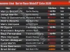 Klasemen Usai Sprint Race MotoGP Ceko 2026