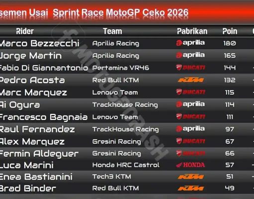 Klasemen Usai Sprint Race MotoGP Ceko 2026: Jorge Martin Pangkas Jarak, Bagnaia dan Ogura Merapat Klasemen Usai Sprint Race MotoGP Ceko 2026