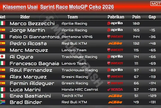 Klasemen Usai Sprint Race MotoGP Ceko 2026