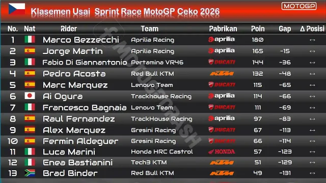 Klasemen Usai Sprint Race MotoGP Ceko 2026 Klasemen Usai Sprint Race MotoGP Ceko 2026