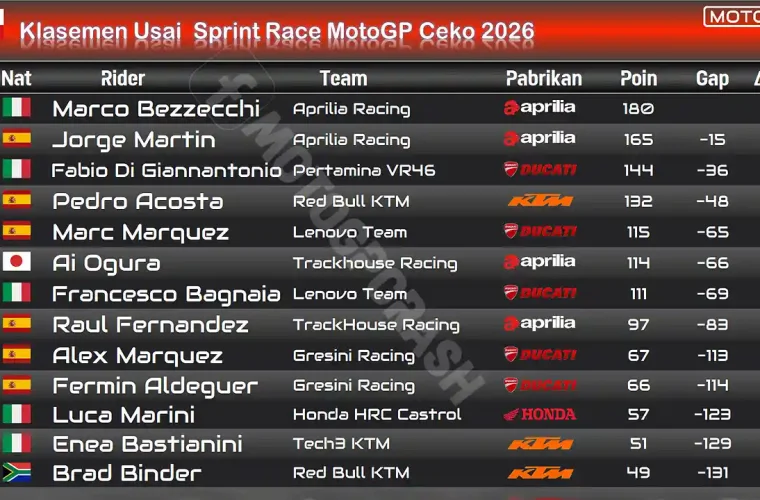 Klasemen Usai Sprint Race MotoGP Ceko 2026