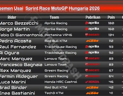 Klasemen Usai Sprint Race MotoGP Hungaria 2026: Marc Marquez Salip Bagnaia, Bezzecchi Makin Kokoh Klasemen Usai Sprint Race MotoGP Hungaria 2026