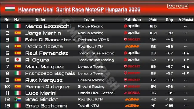 Klasemen Usai Sprint Race MotoGP Hungaria 2026-1 Klasemen Usai Sprint Race MotoGP Hungaria 2026