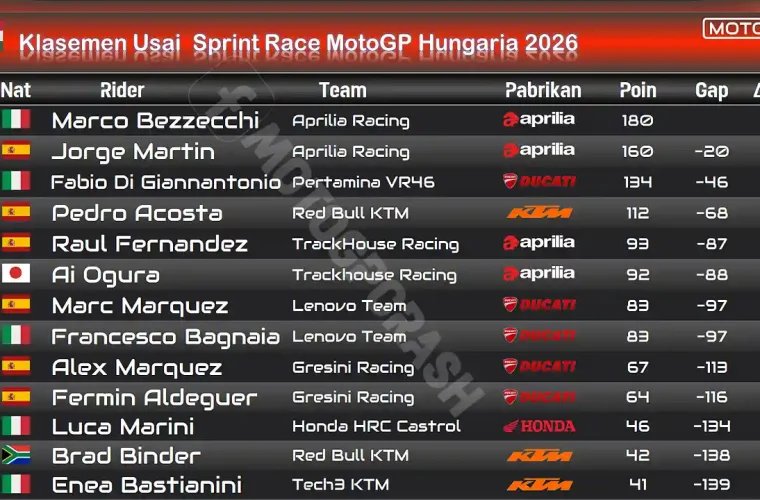Klasemen Usai Sprint Race MotoGP Hungaria 2026