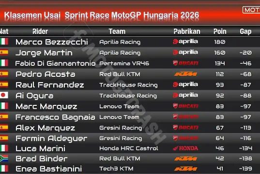 Klasemen Usai Sprint Race MotoGP Hungaria 2026