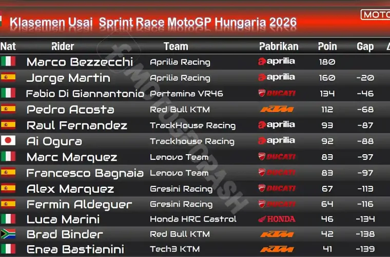 Klasemen Usai Sprint Race MotoGP Hungaria 2026