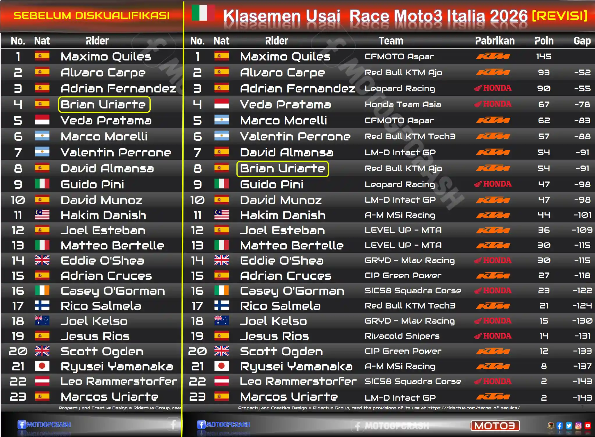 Klasemen Moto3 Revisi Veda Pratama