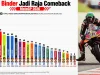 Brad Binder Jadi Raja Comeback MotoGP 2026, Total 101 Posisi Berhasil Didapatkan Sepanjang Balapan, Marc Marquez Terakhir Brad Binder Jadi Raja Comeback MotoGP 2026, Total 101 Posisi Berhasil Didapatkan Sepanjang Balapan, Marc Marquez Terakhir