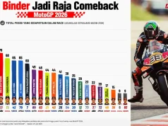 Brad Binder Jadi Raja Comeback MotoGP 2026, Total 101 Posisi Berhasil Didapatkan Sepanjang Balapan, Marc Marquez Terakhir Brad Binder Jadi Raja Comeback MotoGP 2026, Total 101 Posisi Berhasil Didapatkan Sepanjang Balapan, Marc Marquez Terakhir