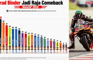 Brad Binder Jadi Raja Comeback MotoGP 2026, Total 101 Posisi Berhasil Didapatkan Sepanjang Balapan, Marc Marquez Terakhir Brad Binder Jadi Raja Comeback MotoGP 2026, Total 101 Posisi Berhasil Didapatkan Sepanjang Balapan, Marc Marquez Terakhir