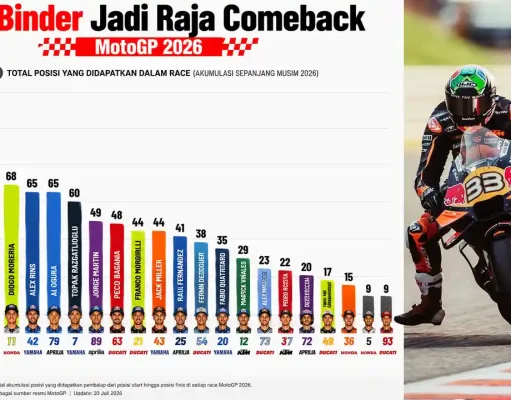 Brad Binder Jadi Raja Comeback MotoGP 2026, Total 101 Posisi Berhasil Didapatkan Sepanjang Balapan, Marc Marquez Terakhir Brad Binder Jadi Raja Comeback MotoGP 2026, Total 101 Posisi Berhasil Didapatkan Sepanjang Balapan, Marc Marquez Terakhir