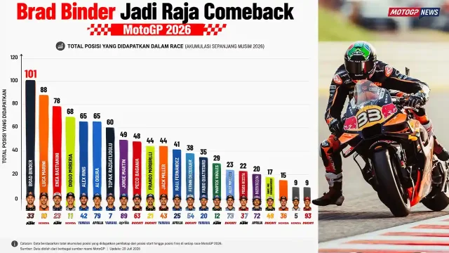 Brad Binder Jadi Raja Comeback MotoGP 2026, Total 101 Posisi Berhasil Didapatkan Sepanjang Balapan, Marc Marquez Terakhir Brad Binder Jadi Raja Comeback MotoGP 2026, Total 101 Posisi Berhasil Didapatkan Sepanjang Balapan, Marc Marquez Terakhir