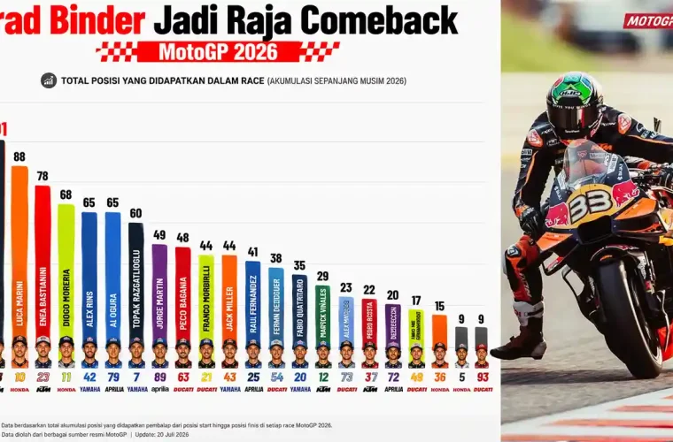 Brad Binder Jadi Raja Comeback MotoGP 2026, Total 101 Posisi Berhasil Didapatkan Sepanjang Balapan, Marc Marquez Terakhir