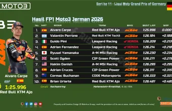 Hasil FP1 Moto3 Jerman 2026
