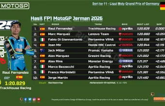 Hasil FP1 MotoGP Jerman 2026