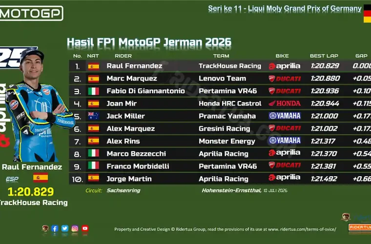 Hasil FP1 MotoGP Jerman 2026