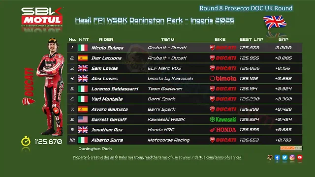 Hasil FP1 WSBK Donington Park - Inggris 2026 Hasil FP1 WSBK Donington Park 2026