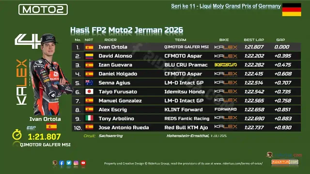 Hasil FP2 Moto2 Jerman 2026 Hasil FP2 Moto2 Jerman 2026