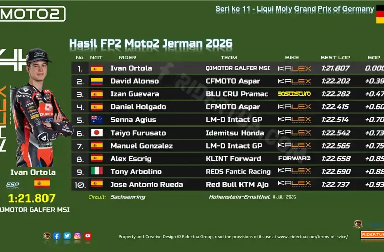 Hasil FP2 Moto2 Jerman 2026