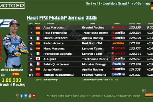 Hasil FP2 MotoGP Jerman 2026