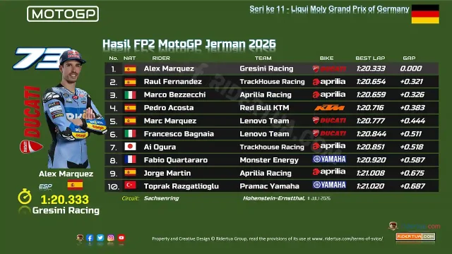 Hasil FP2 MotoGP Jerman 2026 Hasil FP2 MotoGP Jerman 2026