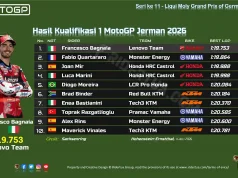 Hasil Kualifikasi 1 MotoGP Jerman 2026: Bagnaia dan Quartararo Lolos ke Q2 Hasil Kualifikasi 1 MotoGP Jerman 2026