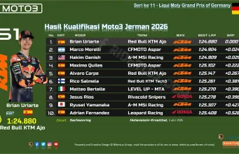 Hasil Kualifikasi Moto3 Jerman 2026: Brian Uriarte Tercepat, Veda Pratama Posisi 13 Hasil Kualifikasi Moto3 Jerman 2026