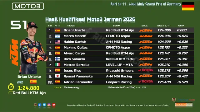 Hasil Kualifikasi Moto3 Jerman 2026 Hasil Kualifikasi Moto3 Jerman 2026