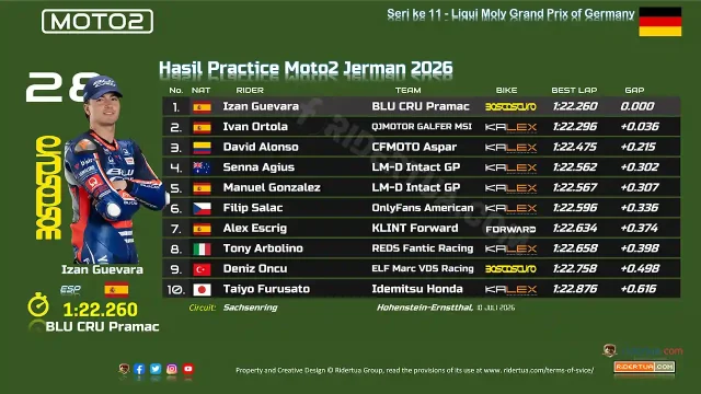 Hasil Practice Moto2 Jerman 2026