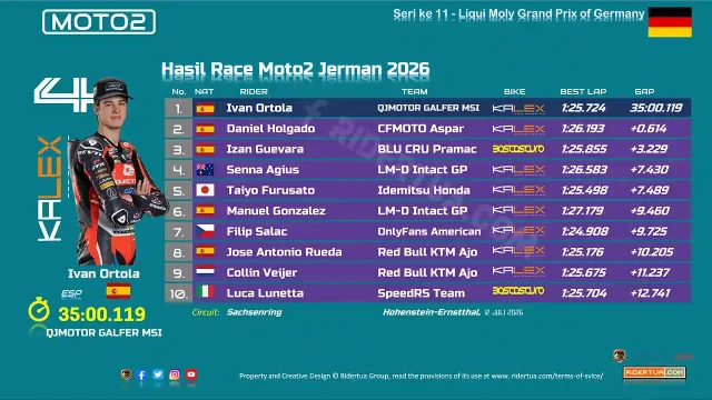 Hasil Race Moto2 Jerman 2026