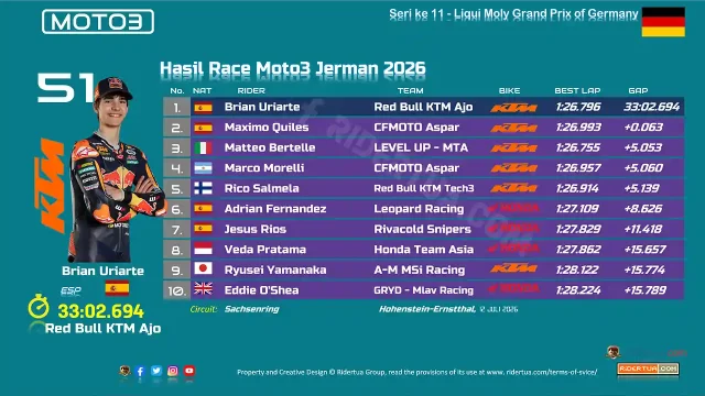 Hasil Race Moto3 Jerman 2026