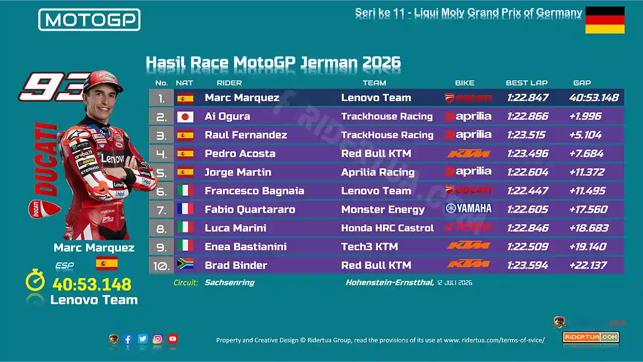 Klasemen Usai Race MotoGP Jerman 2026: Ai Ogura Salip 2 Rival, Marc Marquez Terus Menekan Martin 1 Hasil Race MotoGP Jerman 2026