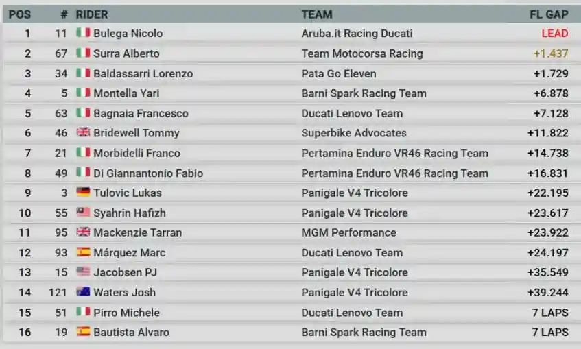 Nicolo Bulega Juara Race of Champions WDW 2026, Bagnaia Jadi Rider MotoGP Terbaik, Marc Marquez Kesulitan 1 Hasil Race of Champions World Ducati Week 2026
