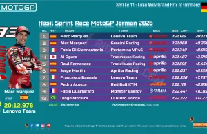 Hasil Sprint Race MotoGP Jerman 2026: Marquez Tak Tersentuh,, Trackhouse Curi Perhatian di Sachsenring Hasil Sprint Race MotoGP Jerman 2026