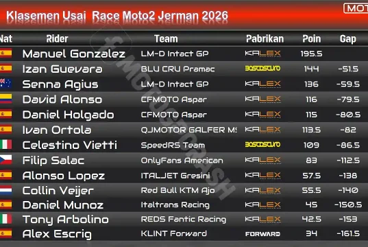 Klasemen Usai Race Moto2 Jerman 2026