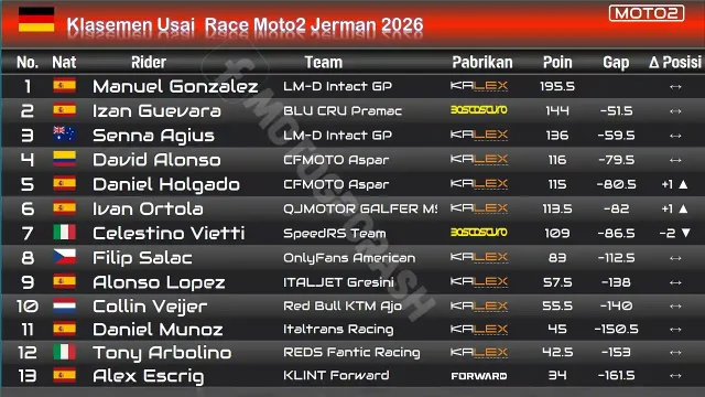 Klasemen Usai Race Moto2 Jerman 2026